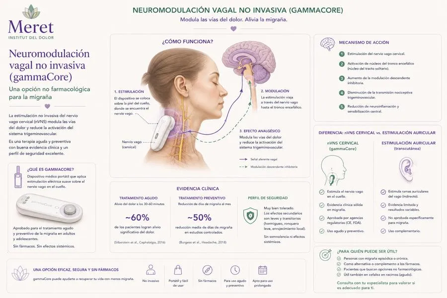 Estimulación vagal cervical gammaCore nVNS