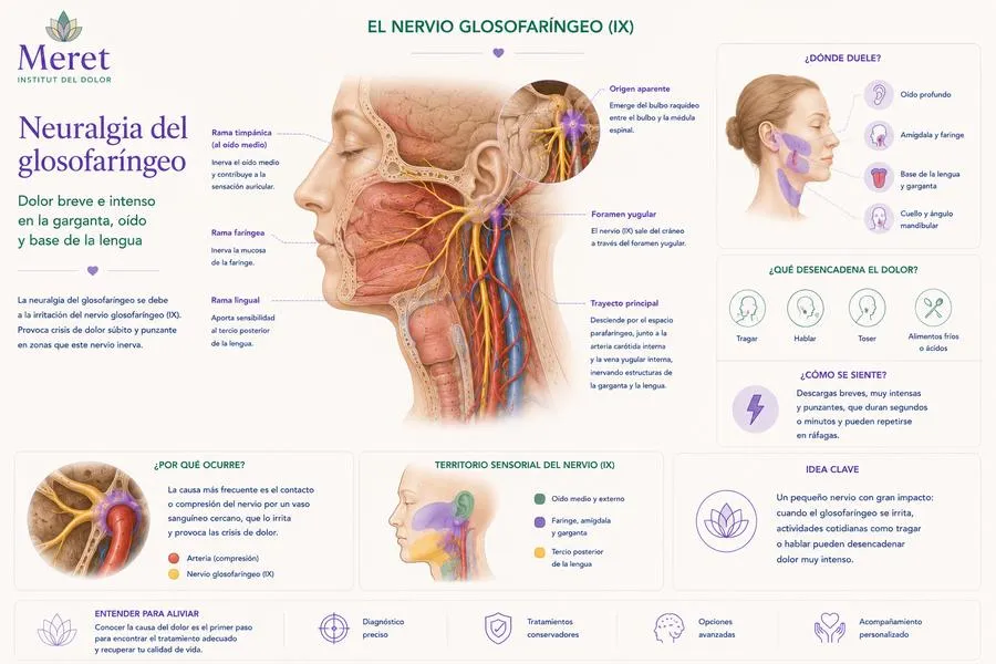 Neuralgia del glosofaríngeo